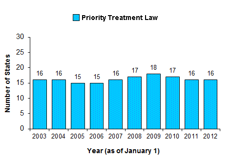 Alcohol and Pregnancy: Number of States with Priority Treatment Provisions, January 1, 2003 through January 1, 2012