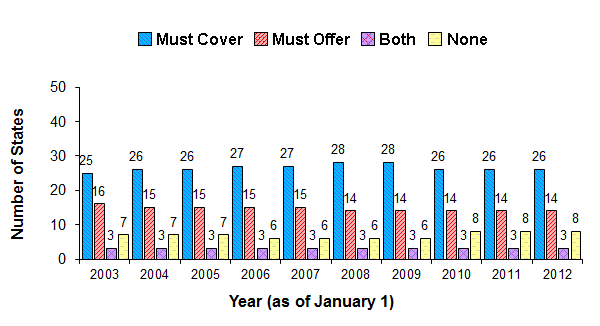 Distribution of States with Health Insurance Mandates for Alcohol-Related Treatment, January 1, 2003 through January 1, 2012