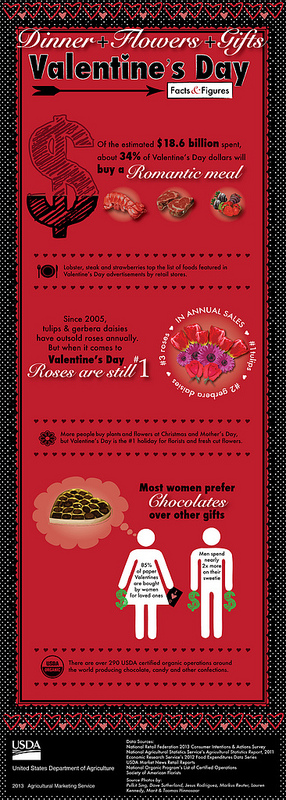 Infographic (click to see larger version) highlighting Valentine’s Day stats and figures.