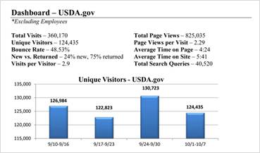 Metrics dashboard for USDA.gov that shows common baseline metrics captured including a visual graph.
