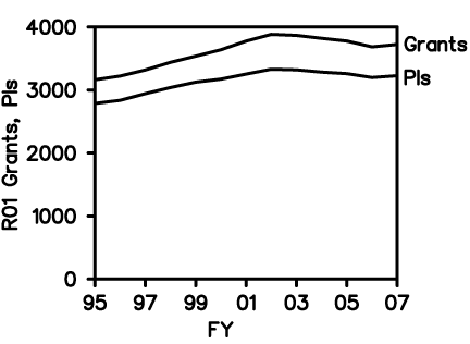 Diagram of number of GM-supported R01 PIs