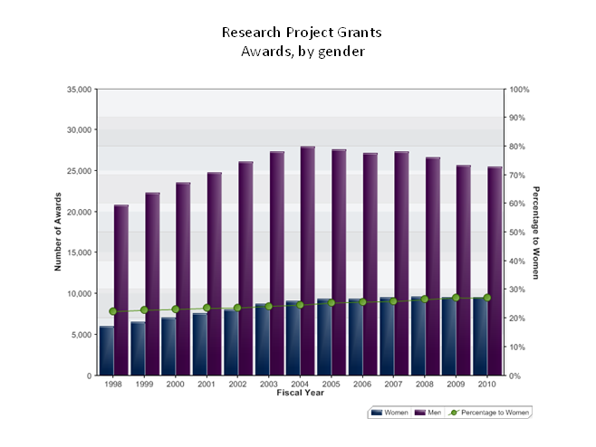 Graph showing that 27% of research project grants go to women