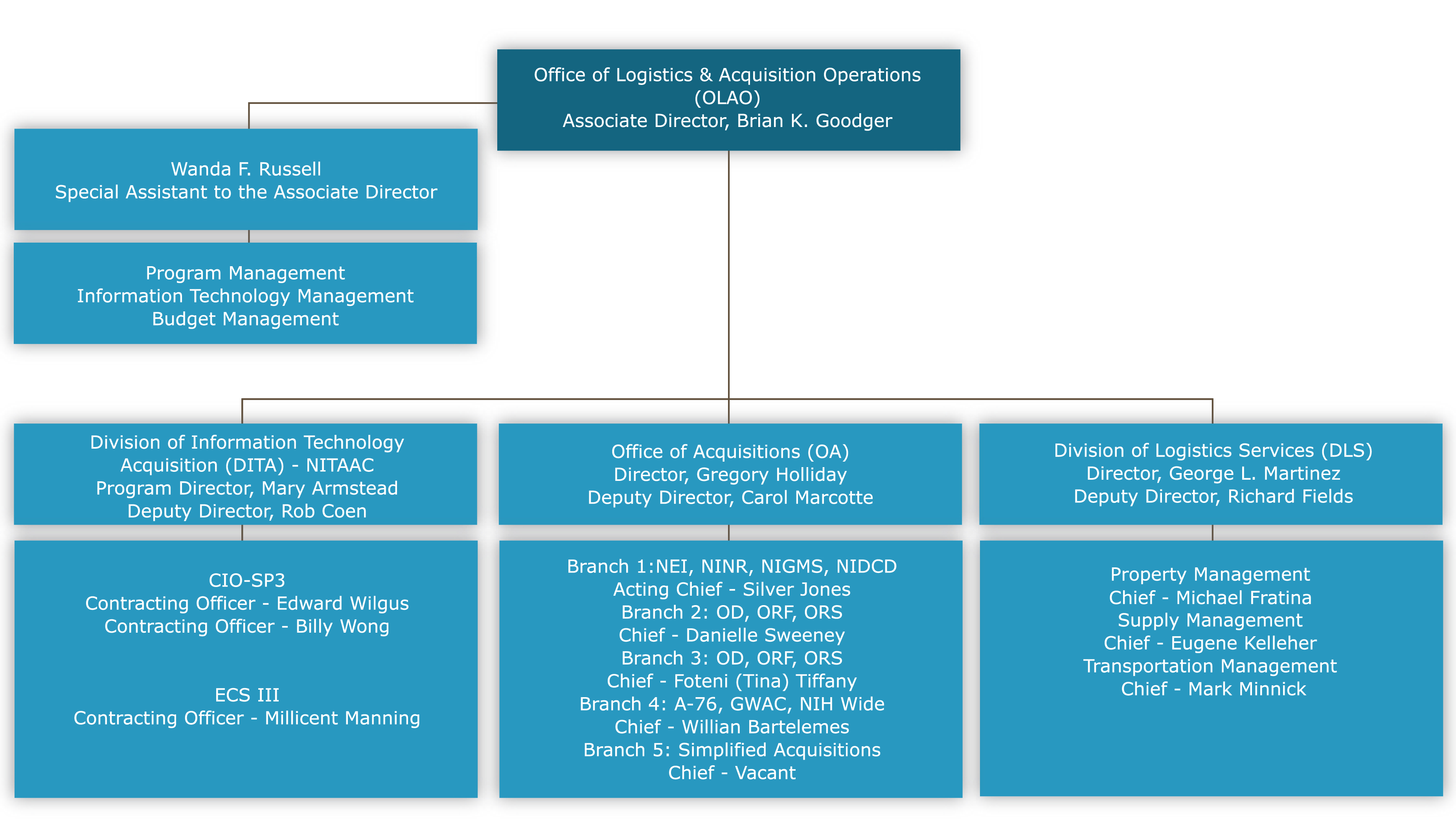 OLAO Organizational Structure Chart