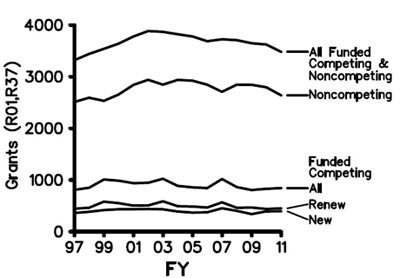 Figure 3. Number of R01 and R37 grants (competing and noncompeting) funded in Fiscal Years 1997-2011.
