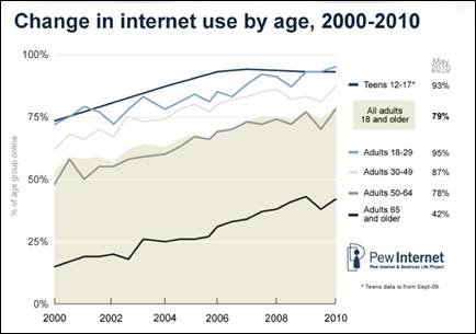 Graph showing change in internet use by age