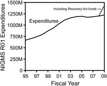 Diagram of overall NIGMS expenditures on R01 grants in fiscal years 1995-2009