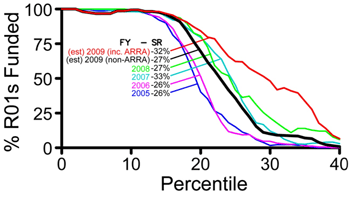 Diagram of competing R01 funding curves for fiscal years 2005-2009