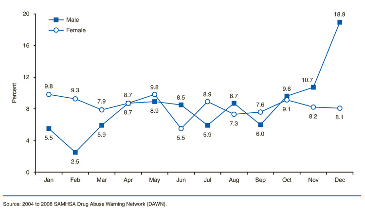 This is a line graph comparing monthly variations in drug-related emergency department (ED) visits involving suicide attempts by adolescents aged 12 to 17, by gender: 2004 to 2008. Accessible table located below this figure.