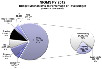 Figure 1. Fiscal Year 2012 Breakdown