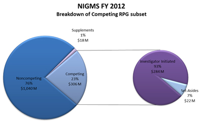 Figure 2: NIGMS FY 2012 Breakdown of Estimated Competing RPG Budget