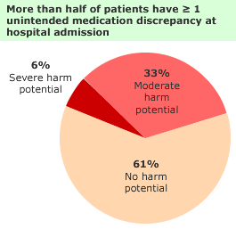 More than half of patients have ≥ 1 unintended medication discrepancy at hospital admission. 61% of these discrepancies had no harm potential; 33% had moderate harm potential; and 6% had severe harm potential.