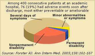 Among 400 consecutive patients at an academic hospital, 76 (19%) had adverse events soon after discharge, most either preventable or ameliorable. Most had several days of symptoms, but others had nonpermanent or permanent disability or minor abormalities or symptoms.