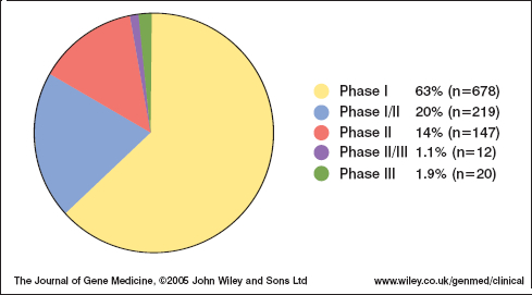  Figure 4.1. Indications Addressed by Gene Therapy Clinical Trials. This pie chart illustrates what percentage of gene therapy clinical trials are Phase I:  63% (n=678), Phase I/II:  20% (n=219),Phase II:  14% (n=147), Phase II/III:  1.1% (n=12), or Phase III:  1.9% (n=20).