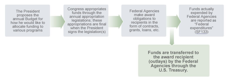 Learn about federal spending