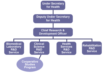 VA Office of R&D Org Chart