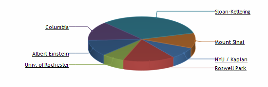 Pie Chart