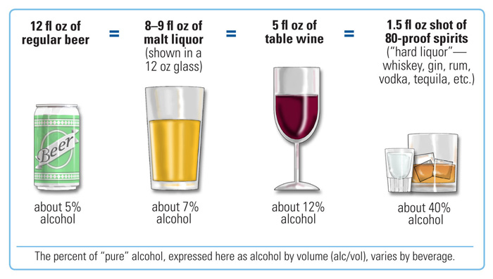 The same amount of alcohol is contained in 12 fluid ounces of regular beer, 8 to 9 fluid ounces of malt liquor, 5 fluid ounces of table wine, or a 1.5 fluid ounce shot of 80-proof spirits (“hard liquor” such as whiskey, gin, etc.) The percent of ‘pure’ alcohol varies by beverage.