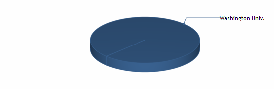 Pie Chart