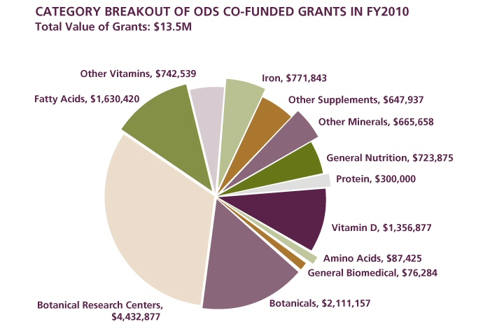Figure 3 is a pie chart with the title Category Breakout of ODS Co-funded Grants in FY2010. The total value of the grants represented in the chart is $13.5 million. There are 12 sections in the chart, each with a category and a dollar amount: Botanical Research Centers, $4,432,877; Botanicals, $2,111,157; Fatty Acids, $1,630,420; Vitamin D, $1,356,877; Iron, $771,843; Other Vitamins $742,539; General Nutrition, $723,875; Other Minerals, $665,658; Other Supplements, $647,937; Protein, $300,000; Amino Acids, $87,425; and General Biomedical, $76,284.