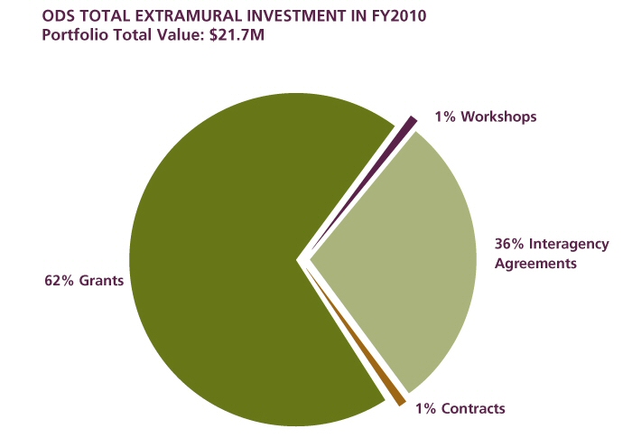 Figure 2 shows the ODS total extramural investment in FY2010. The total value of the portfolio described is $21.7 million. A pie chart is displayed with four sections: 62% Grants, 36% Interagency Agreements, 1% Contracts, and 1% Workshops.