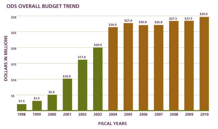 Figure 1 shows the ODS Overall Budget Trend; in 1998 the budget was $1.5 million, and it grew rapidly to $26 million in 2004.  The budgets from 2004 to 2010 have stayed relatively stable, ranging between $26 million and $29 million.  The numbers represented are, in millions of dollars: 1998: 1.5; 1999: 3.5; 2000: 5.0; 2001: 10; 2002: 17; 2003: 20; 2004: 26; 2005: 27; 2006: 26.8; 2007: 26.8; 2008: 27.5; 2009: 27.5; 2010: 29.