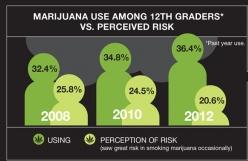 Graph of perceived risk of marijuana use among 12th graders. 