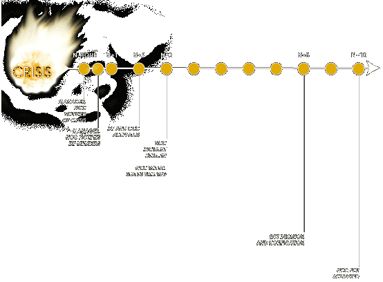 NCC Operational Timeline
