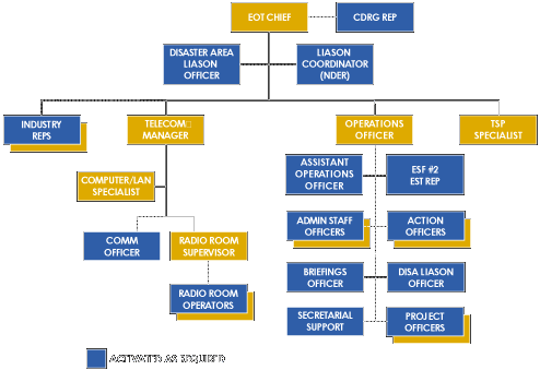 NCC Emergency Operations Team Structure