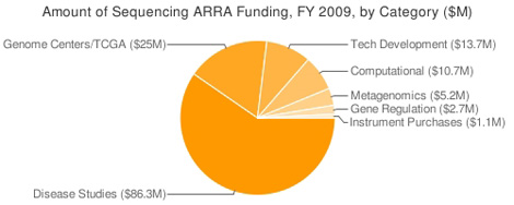 Pie Chart Illustrating the Amount of Sequencing ARRA Funding, FY 2009, by Category ($M): Disease Studies ($86.3M); Genome Centers/TCGA ($25M); Tech Development ($13.7M); Computational ($10.7M); Metagenomics ($5.2M); Gene Regulation ($2.7M); Instrument Purchases ($1.1M)