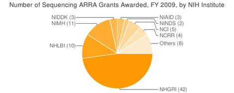 Pie Chart Illustrating the Number of Sequencing ARRA Grants Awarded, FY 2009, by NIH Institute: NHGRI (42); NHLBI (10); NIMH (11); NIDDK (3); NIAID (3); NINDS (2); NCI (5); NCRR (4); Others (8)