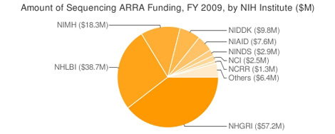Pie Chart Illustrating the Amount of Sequencing ARRA Funding, FY 2009, by NIH Institute ($M): NHGRI ($57.2M); NHLBI ($38.7M); NIMH ($18.3M); NIDDK ($9.8M); NIAID ($7.6M); NINDS ($2.9M); NCI ($2.5M); NCRR ($1.3M); Others ($6.4M)