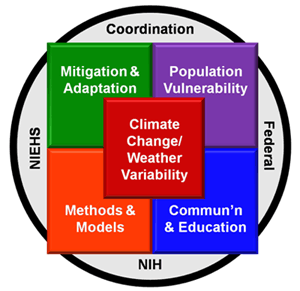 climate change and the many collaborative research initiatives - NIEHS, Coordination, Federal, NIH - Mitigation and Adaptation, Population Vulnerability, Communication and Education, Methods and Models - Climate Change / Weather Variability