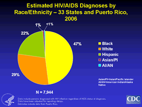 If we examine new HIV diagnoses in 2006 in the 33 states and Puerto Rico, we see that non-Hispanic blacks, shown in yellow, are the most affected racial/ethnic group accounting for 47% of new HIV diagnoses; however, Hispanics, as shown in green, are also disproportionately affected, accounting for 22% of new HIV diagnoses.