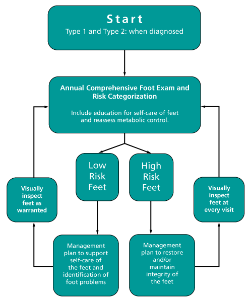 A flow chart for diabetes foot exams; each step in the flow chart is described in the Diabetes Foot Exam Procedures table that follows.