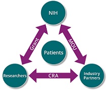 Diagram showing relationships among: NIH and industry partners, linked through MOUs; industry partners and researchers, linked through CRAs; and researchers and NIH, linked through grants.