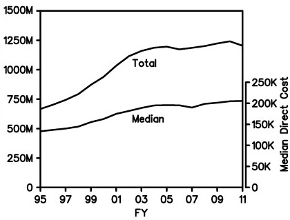 Diagram of overall NIGMS expenditures on R01 grants in fiscal years 1995-2010