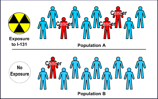 Epidemiologists often compare two similar populations with different exposures (Population A and Population B).