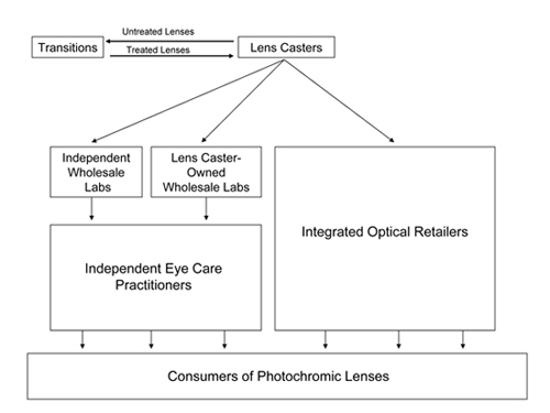 Industry Structure Illustration