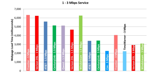 Chart 11.1: Web Loading Time by Advertised Speed, by Technology (1-3 Mbps Tier)—April 2012 Test Data