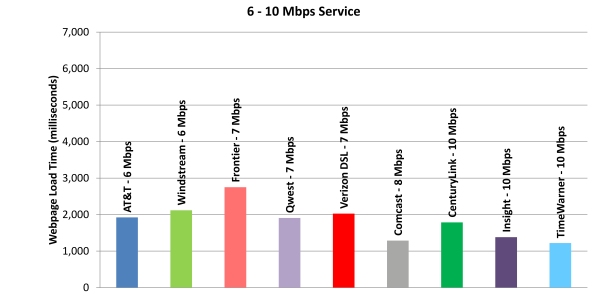 Chart 11.2: Web Loading Time by Advertised Speed, by Technology (6-10 Mbps Tier)—April 2012 Test Data