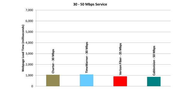 Chart 11.5: Web Loading Time by Advertised Speed, by Technology (30-50 Mbps Tier)—April 2012 Test Data