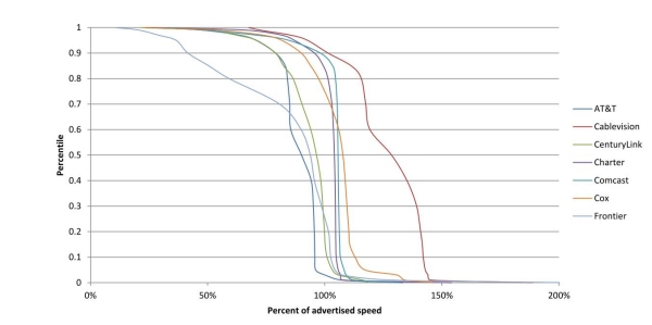 Chart 15.1: Cumulative Distribution of Sustained Download Speeds as a Percentage of Advertised Speed, by Provider (7 Providers)—April 2012 Test Data