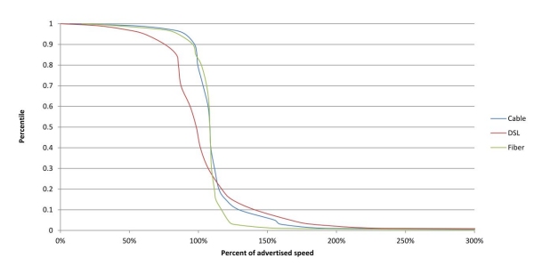 Chart 16: Cumulative Distribution of Sustained Upload Speeds as a Percentage of Advertised Speed, by Technology—April 2012 Test Data