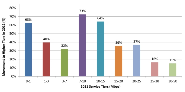 Chart 20:  Percent Change of 2011 Panelists Subscribed to Higher Tier in 2012 Study