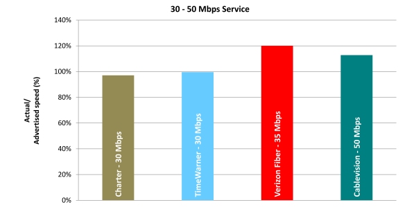 Chart 5.5: Average Peak Period Sustained Download Speeds as a Percentage of Advertised, by Provider (30-50 Mbps Tier)—April 2012 Test Data