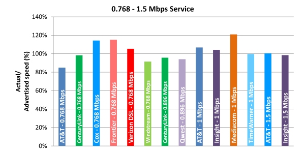 Chart 6.2: Average Peak Period Sustained Upload Speeds as a Percentage of Advertised, by Provider (0.768-1.5 Mbps Tier)—April 2012 Test Data