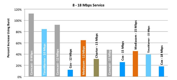 Chart 7.1: Average Peak Period Burst Download Speeds as a Percentage Increase over Sustained Download Speeds, by Provider (8-18 Mbps)—April 2012 Test Data