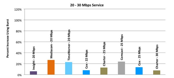 Chart 7.2: Average Peak Period Burst Download Speeds as a Percentage Increase over Sustained Download Speeds, by Provider (20-30 Mbps)—April 2012 Test Data