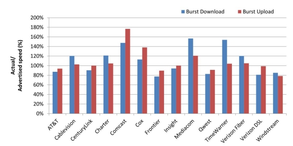 Chart 9: Average Peak Period Burst Download and Upload Speeds as a Percentage of Advertised Speed, by Provider—April 2012 Test Data