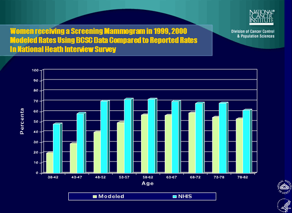 Women receiving a Screening Mammogram in 1999, 2000: Modeled Rates Using BCSC Data Compared to Reported Rates In National Heath Interview Survey